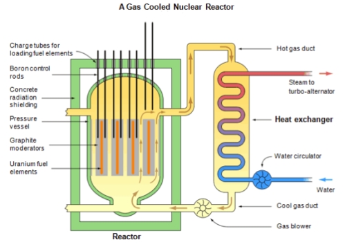 Image for topic: The diagram below shows the production of steam using a gas cooled nuclear reactor. Summarize the information by selecting and reporting the main features, and make comparisons where relevant.