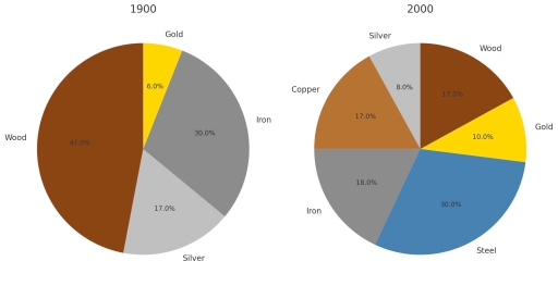 Image for topic: The pictures show the percentages of certain materials used for manufacturing forks in 1900 and 2000, make comparisons and indicate the main features