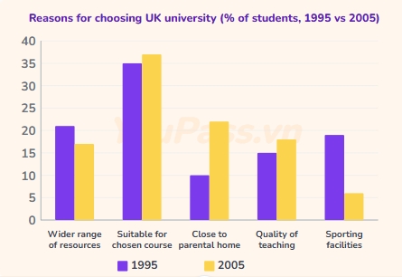 Image for topic: The chart below shows the main reasons why students chose to study at a particular university in the UK in 1995 and 2005. Summarize the information by selecting and reporting the main features, and make comparisons where relevant.