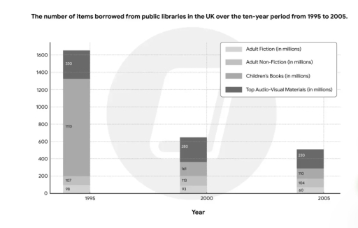Image for topic: The chart below shows the number of items borrowed from public libraries in the UK over the ten-year period from 1995 to 2005.
