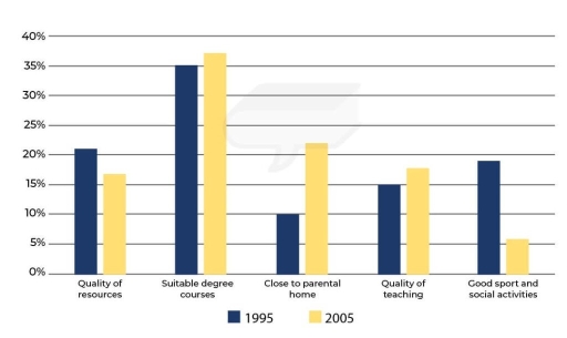 Image for topic: The chart below illustrates the primary factors influencing students' decisions to attend a particular university in the UK in the years 1995 and 2005. Summarize the information by selecting and reporting the main features, and make comparisons where relevant.