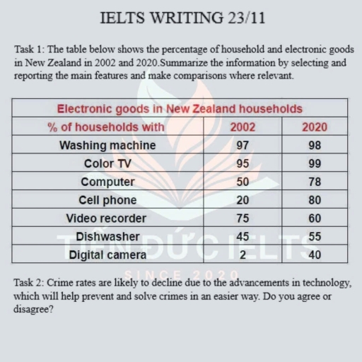 Image for topic: the table below shows the percentage of household and electronic goods in New Zealand in 2002 and 2020. summerize the information and make comparisons