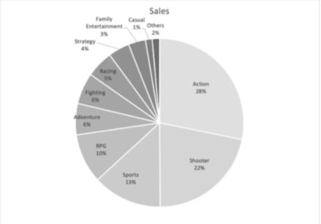 Image for topic: The pie chart shows the distribution of all video game sales in the Netherlands by genre in 2014