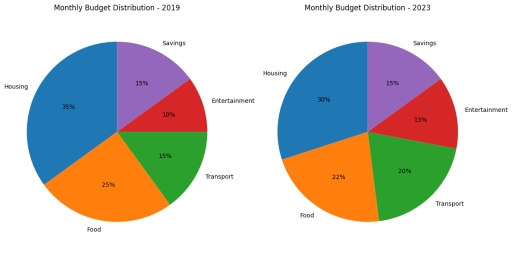 Image for topic: The two pie charts below compare how a person's monthly budget was distributed among five categories in 2019 and 2023.