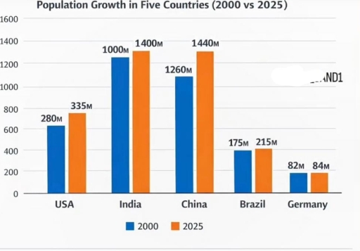 Image for topic: populations growths in 5 countries between 2000 and 2025 is shown in the bar chart below.