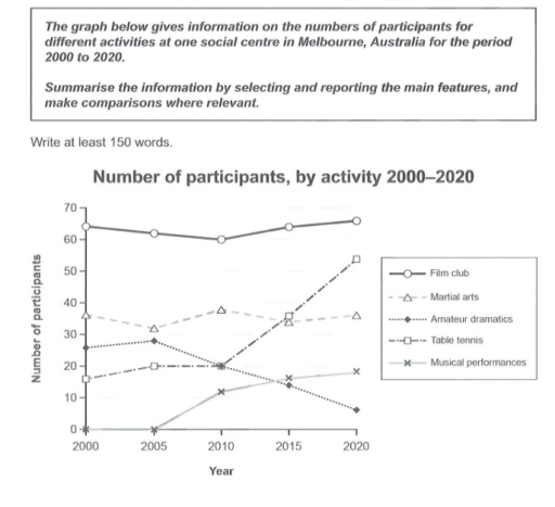Image for topic: the graph below gives the information on the number pf participants