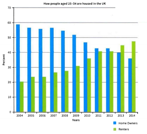 Image for topic: You should spent 20 minutes on this task The chart below gives information about how people aged 25_35 are housed in UK Summarize the information by selecting and reporting main feature and make comparison where relevant At least 150 words