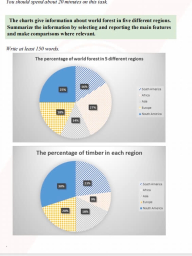 Image for topic: The charts give information about world forest in five different regions. Summarize te information by selecting and reporting the main features and make comparisons where relevant.