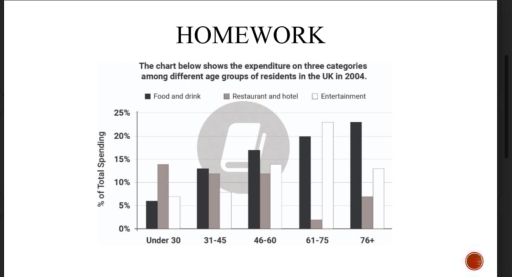 Image for topic: the chart below shows the expenditure on 3 categories among different age group in the uk in 2004