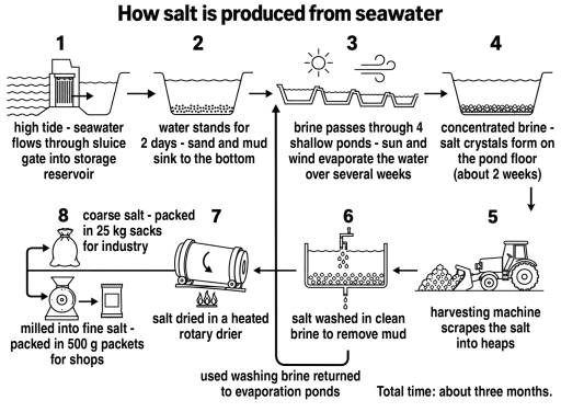 Image for topic: The diagram below shows how salt is produced from seawater. Summarise the information by selecting and reporting the main features, and make comparisons where relevant.