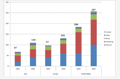 Image for topic: The graph below shows how money was spent on different forms of entertainment over a five year period. Summarize the information by selecting and reporting the main features, and make comparisons where relevant. You should write at least 150 words.