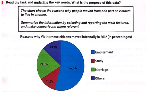 Image for topic: Pie chart: The chart shows the reasons why people moved from one part of Vietnam to live in another. Summarise the information by selecting and reporting the main feathers, and make comparisons where relevant. Here are the data for each reasons why Vietnamese people moved internally in 2012 (in percentages). Employment (54.5%); Study (11.4%); Marriage (21%); Others (13.1%)