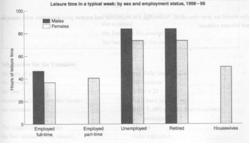 Image for topic: WRITING TASK 1 You should spend about 20 minutes on this task. The chart below shows the amount of leisure time enjoyed by men and women of different employment status. Write a report for a university lecturer describing the information shown below. You should write at least 150 words.