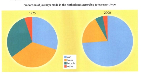 Image for topic: proportion of journeys made in the netherlands according to transport type