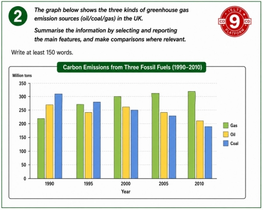 Image for topic: The graph below shows the three kinds of greenhouse gas emission sources (oil/coal/gas) in the UK. Summarise the information by selecting and reporting the main features, and make comparisons where relevant.
