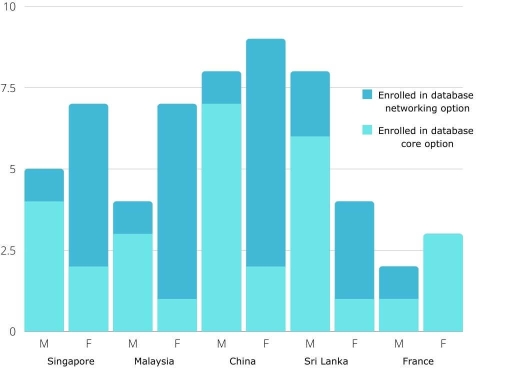 Image for topic: The bar chart shows the number of overseas students enrolled in a third year Computer Science course at a Canadian college. Summarise the information by selecting and report in the main features, and make comparisons where relevant.