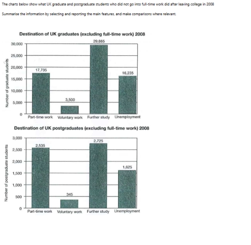 Image for topic: The charts below show what UK graduate and postgraduate students who did not go into full-time work did after leaving college in 2008 Summarise the information by selecting and reporting the main features, and make comparisons where relevant.