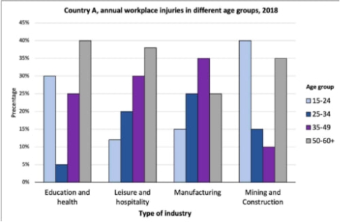 Image for topic: Country A, annual workplace injuries in different age groups, 2018.