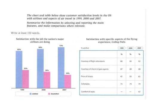 Image for topic: The diagram and table below show the level of customer satisfaction in the United States with airlines and aspects of their flight in 1999, 2000 and 2007.