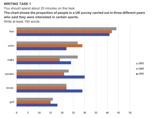 Image for topic: The chart shows the proportion of people in a UK survey carried out in three diﬀerent years who said they were interested in certain sports.