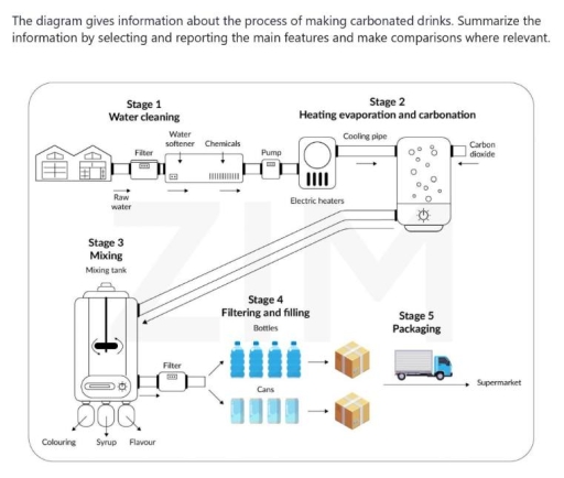 Image for topic: The diagram gives information about the process of making carbonated drinks. Summarize the information by selecting and reporting the main features, and make comparisons where relevant.