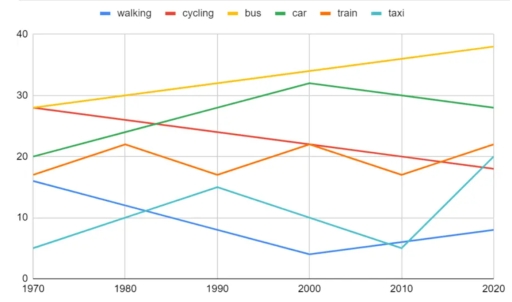 Image for topic: The graph below shows the average trip length (in miles) among U.S. children aged 5 to 15 years old. Summarise the information by selecting and reporting the main features, and make comparisons when relevant.