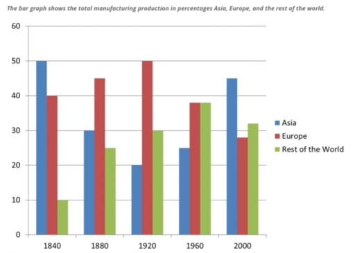 Image for topic: The bar graph shows the total manufacturing production in percentages Asia Europe and the rest of the world