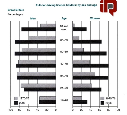 Image for topic: The graphs below show the percentage of people holding full driving licenses in Great Britain by age and sex. Summarise the information by selecting and reporting the main features, and make comparisons where relevant
