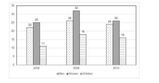 Image for topic: #sep2025 #Uzbekistan #academic #task1 The chart below shows the percentage of the population in the UK who consumed the recommended daily amount of fruits and vegetables in 2002, 2006 and 2010. Summarise the information by selecting and reporting the main features, and make comparisons where relevant. @ieltsrealtestT2Qs #essay438