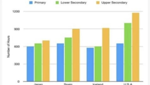 Image for topic: The bar charts below show the number of hours each teacher spent teaching in different schools in four different countries in 2001. Write a report for a university, lecturer describing the information shown below. Summarise the information by selecting and reporting the main features and make comparisons where relevant. You should write at least 150 words.