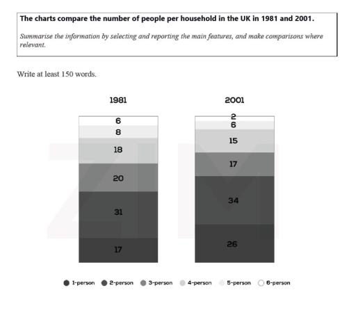Image for topic: The charts compare the number of people per household in the UK in 1981 and 2001.