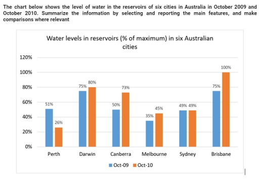 Image for topic: The chart below shows the level of water in the reservoirs of six cities in Australia in October 2009 and October 2010. Summarize the information by selecting and reporting the main features, and make comparisons where relevant