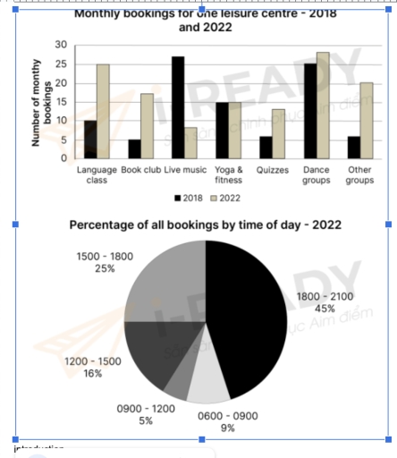Image for topic: TOPIC 4: The charts below show the bookings for a leisure centre made by different groups in 2018 and 2022 and the different times of day it was booked for in 2022.
