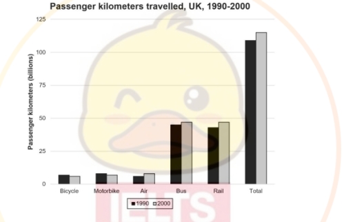 Image for topic: The chart shows the total distance travelled by passengers on five types of transport in the UK between 1990 and 2000. Summarise the information by selecting and reporting the main features, and make comparisons where relevant.