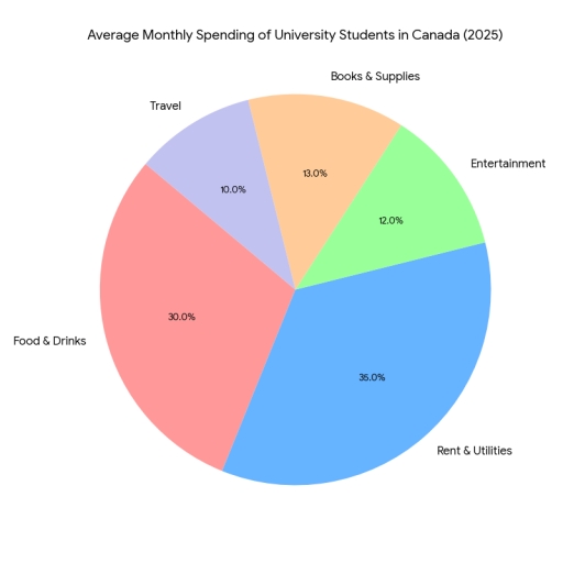 Image for topic: The pie chart below shows the allocation of average monthly expenses for university students in Canada in 2025. Summarize the information by selecting and reporting the main features, and make comparisons where relevant.