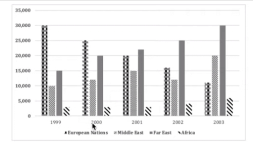 Image for topic: The chart below shows the quantity of candidates from four distinct nations in a UK college from 1999 and 2003. Sum up the data by choosing and detailing the principle capacities, and look at where proper.