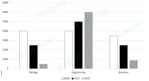 Image for topic: The chart below shows the changes in the number of students applying for three different kinds of courses in a university between 2008 and 2025.
