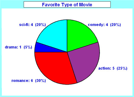 Image for topic: The pie chart shows favorite types of movie in Vietnam.