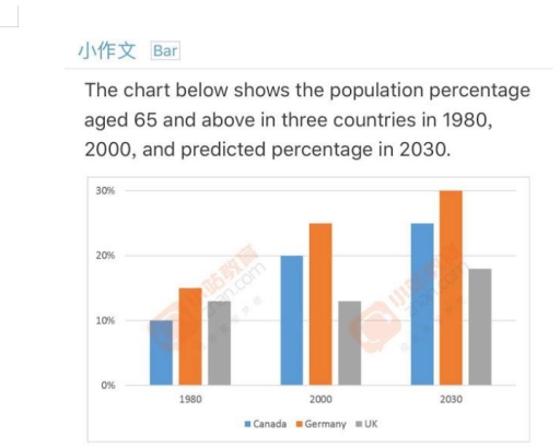 Image for topic: The chart below shows the population percentage aged 65 and above in three countries in 1980, 2000, and predicted percentage. Summarise the information by selecting and reporting the main features, and make comparisons where relevant.