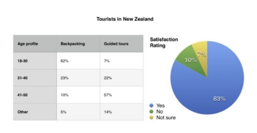 Image for topic: The table shows the age profile of tourists on backpacking holidays and guided tours in New Zealand in 2005, and the pie chart gives the satisfaction rating of their stay. Summarise the information by selecting and reporting the main features, and make comparisons where relevant.