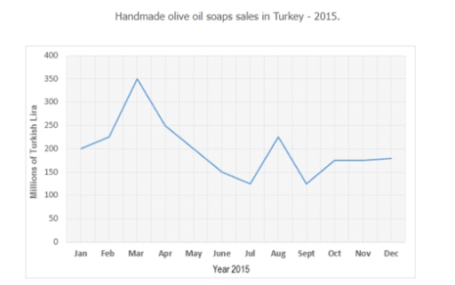 Image for topic: The chart below shows the sales of handmade olive oil soaps to tourists in Turkey in 2015.