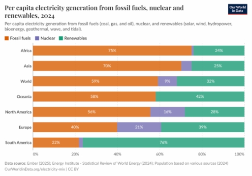 Image for topic: The bar chart below provides information about energy generation from fossil fuels, nuclear and renewables in 2024. Summarise the information by selecting and reporting the main features, and make comparisons where relevant.