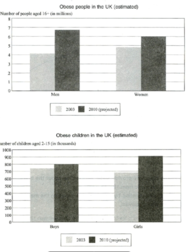 Image for topic: The graphs below summarise the results of a survey carried out by the Department of Health about the overweight population in Britain with projections. Summarise the information by selecting and reporting the main features and make comparisons where relevant.