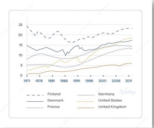 Image for topic: The picture below shows the use of renewable energy accounting the total energy from 1971 to 2006. Summarize the information by selecting and reporting the main features and make comparisons where relevant.