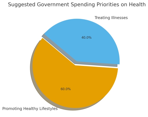 Image for topic: Governments should spend more money on promoting healthy lifestyles than on treating illnesses. To what extent do you agree or disagree