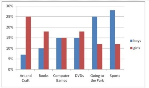 Image for topic: The graph below shows information about the activities that New Zealand children enjoy doing the most in 2007.