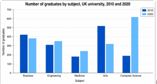 Image for topic: The bar chart below shows the number of students who graduated in five subjects at a UK university in 2010 and 2020. Summarise the information by selecting and reporting the main features, and make comparisons where relevant.