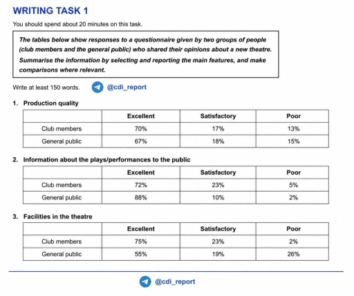 Image for topic: The table below shows responses to a questionnaire given by two groups of people (club members and the general public) who shared their opinions about a new theatre. Summarise the information by selecting and reporting the main features, and make comparisons where relevant.
