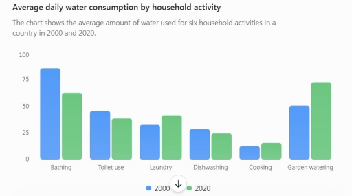 Image for topic: The bar chart shows the average amount of water used for six different household activities in a country in 2000 and 2020. Summarise the information by selecting and reporting the main features, and make comparisons where relevant.