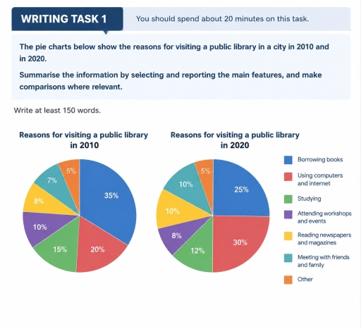 Band 5: The pie charts below show the reasons for visiting public ...